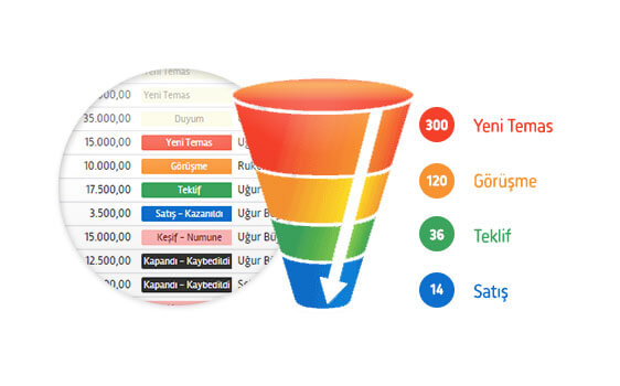 Satış Hunisi Nedir? Neden Uygulanmalıdır?